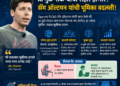 AI मुळे लाखो नोकऱ्या जाणार’ हा अंदाज ठरला चुकीचा; OpenAI CEO सॅम ऑल्टमन यांची कबुली